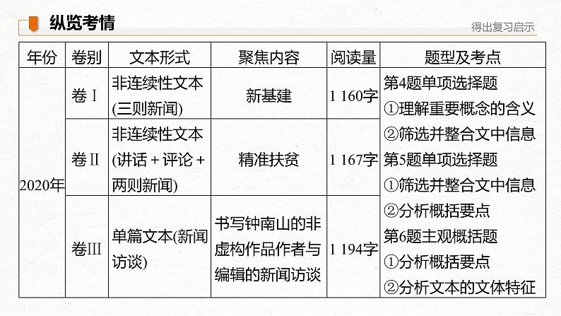 新高考语文第3部分 专题14 Ⅱ 真题研练课件PPT第3页