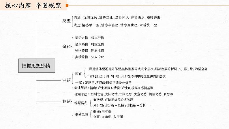 新高考语文第2部分 专题11 Ⅲ 核心突破 突破四 以意逆志，领悟家国情怀课件PPT03