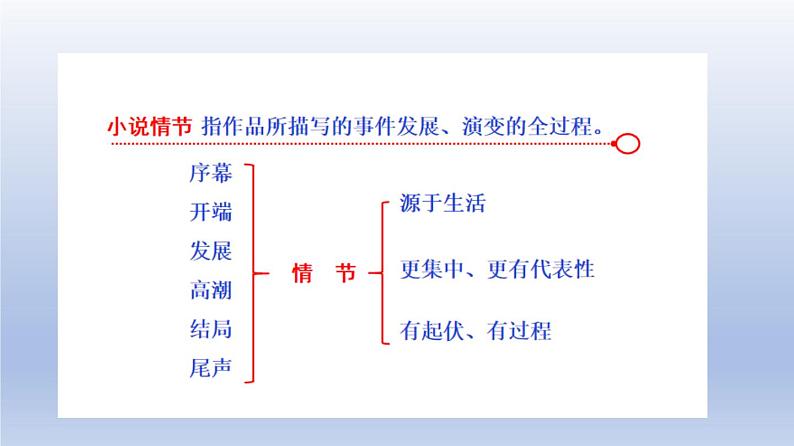 《点亮高考》考点04  小说情节的理解和分析（课件）-2023年高考语文大一轮单元复习（全国通用）02