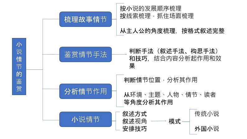 《点亮高考》考点05  小说情节的鉴赏和探究（课件）-2023年高考语文大一轮单元复习（全国通用）第2页