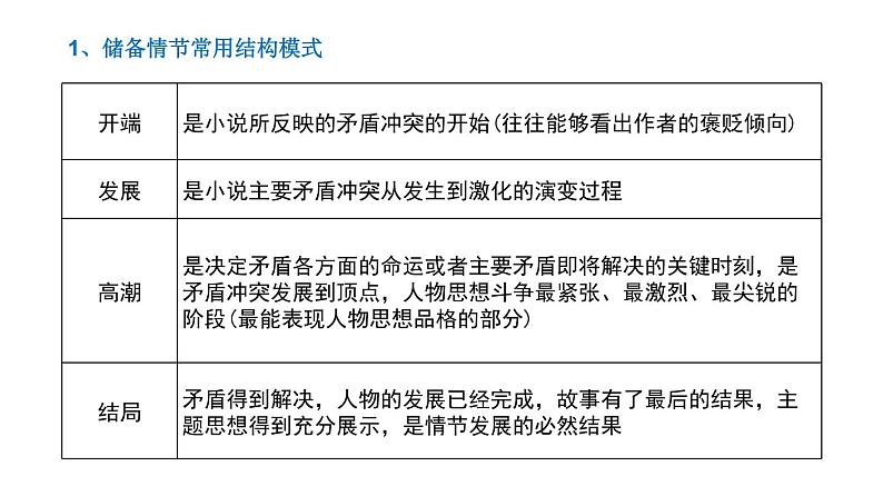 《点亮高考》考点05  小说情节的鉴赏和探究（课件）-2023年高考语文大一轮单元复习（全国通用）第3页