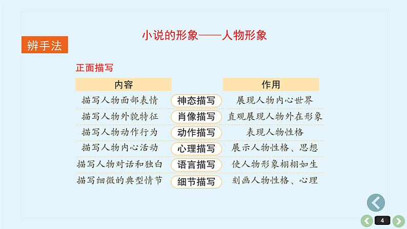 《点亮高考》考点06  小说人物形象的鉴赏（课件）-2023年高考语文大一轮单元复习（全国通用）第4页