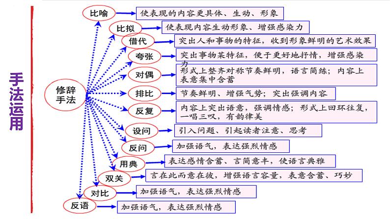 《点亮高考》考点08  小说语言的品味（课件）-2023年高考语文大一轮单元复习（全国通用）08