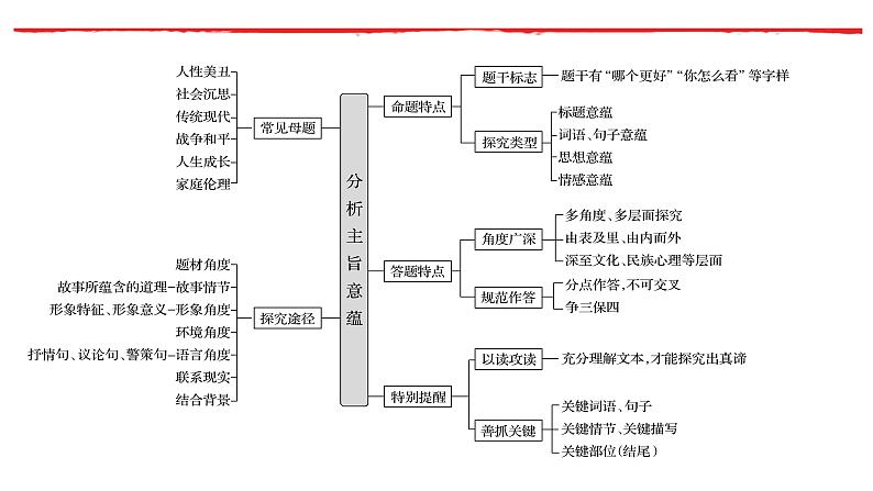 《点亮高考》考点10  小说主旨探究（课件）-2023年高考语文大一轮单元复习（全国通用）第2页