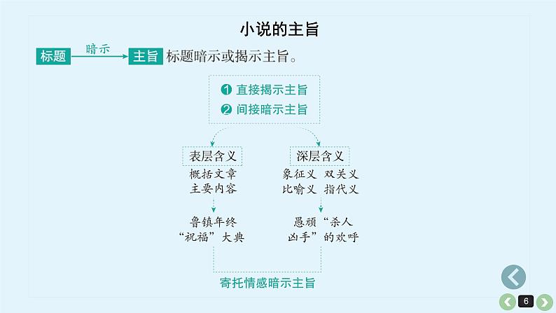 《点亮高考》考点10  小说主旨探究（课件）-2023年高考语文大一轮单元复习（全国通用）第6页