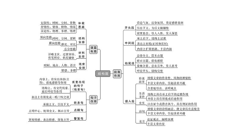 《点亮高考》考点11  散文的词句内涵（课件）-2023年高考语文大一轮单元复习（全国通用）第2页