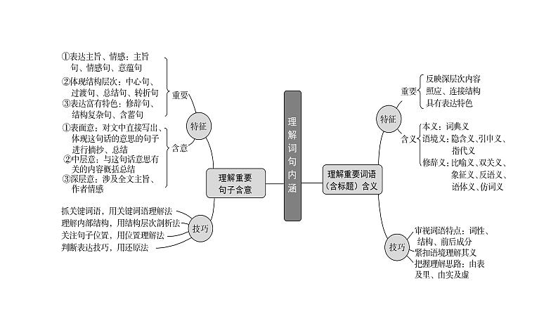 《点亮高考》考点11  散文的词句内涵（课件）-2023年高考语文大一轮单元复习（全国通用）第3页