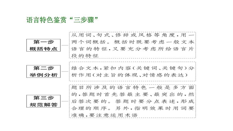 《点亮高考》考点13  散文的语言艺术（课件）-2023年高考语文大一轮单元复习（全国通用）第3页