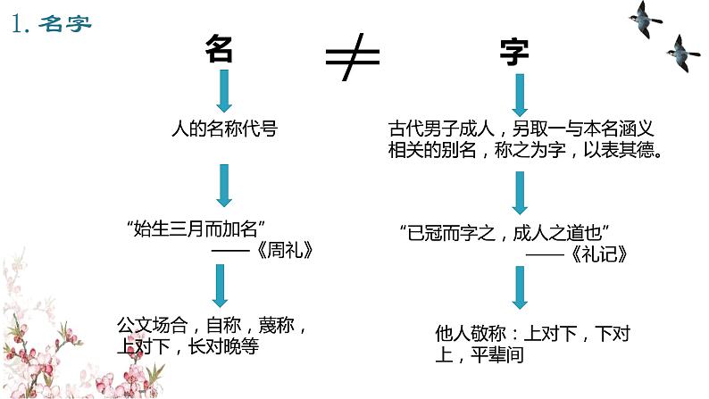 《点亮高考》考点16 文化常识（课件）-2023年高考语文大一轮单元复习（全国通用）第7页