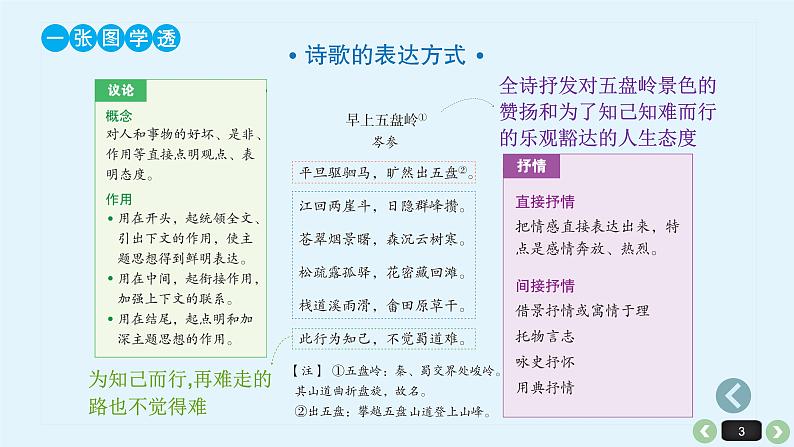 《点亮高考》考点23 诗歌的表达方式（课件）-2023年高考语文大一轮单元复习（全国通用）第3页