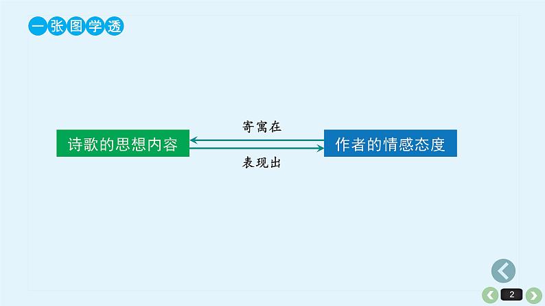 《点亮高考》考点25 诗歌的内容和情感（课件）-2023年高考语文大一轮单元复习（全国通用）第2页