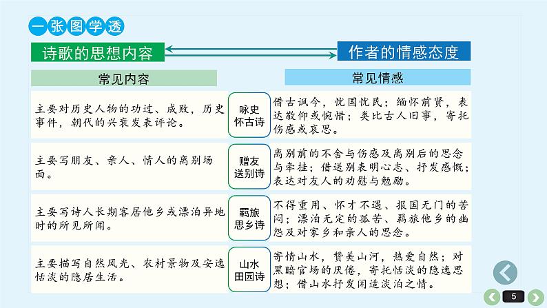 《点亮高考》考点25 诗歌的内容和情感（课件）-2023年高考语文大一轮单元复习（全国通用）第5页