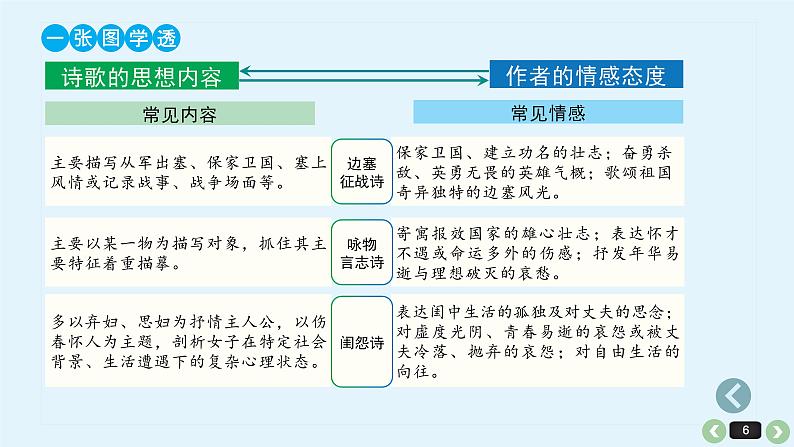 《点亮高考》考点25 诗歌的内容和情感（课件）-2023年高考语文大一轮单元复习（全国通用）第6页