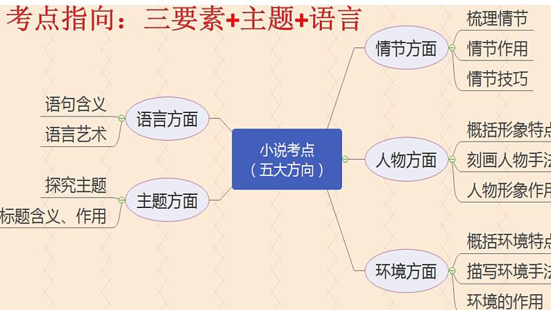 第01讲  强化读文技能 （讲）-《三步复习方案》2023年高考语文一轮复习（新高考）课件PPT08