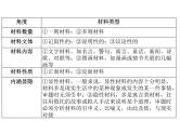 第03讲  材料作文如何审题立意（讲）-《三步复习方案》2023年高考语文一轮复习（新高考）课件PPT