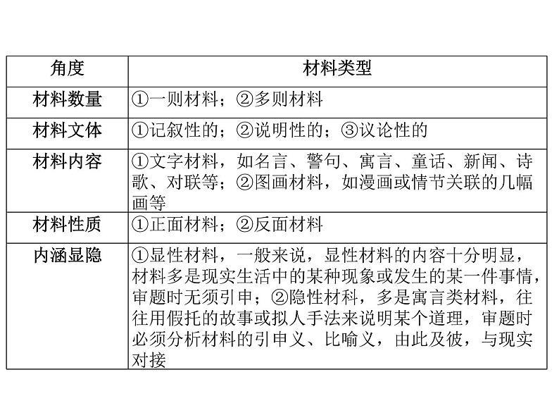 第03讲  材料作文如何审题立意（讲）-《三步复习方案》2023年高考语文一轮复习（新高考）课件PPT第3页