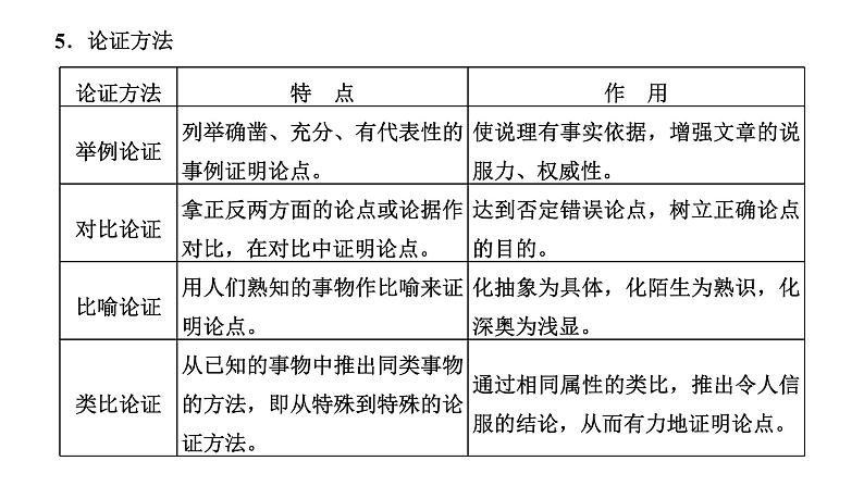 第03讲  文本论证特点的分析与鉴赏（客观题或主观题）（讲）-《三步复习方案》2023年高考语文一轮复习（新高考）课件PPT第7页