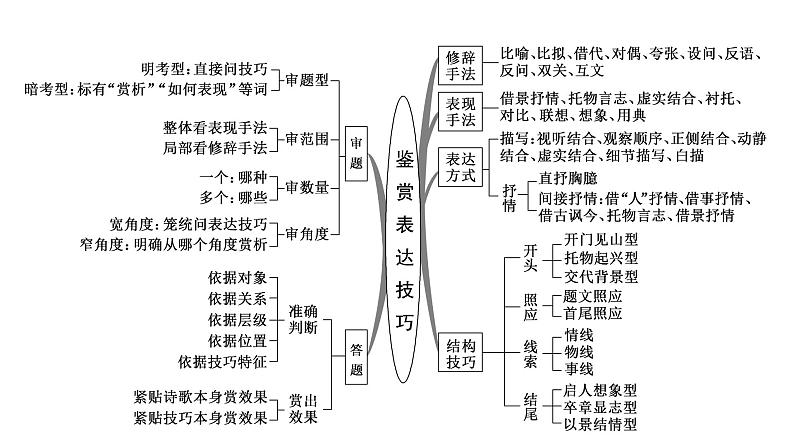 第06讲   诗歌的表达技巧（讲）-《三步复习方案》2023年高考语文一轮复习（新高考）课件PPT第5页