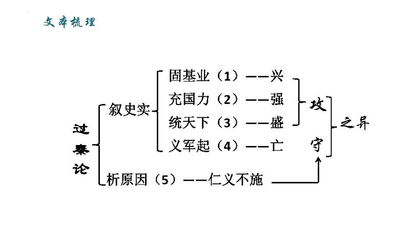 11.1《过秦论》课件 2022-2023学年统编版高中语文选择性必修中册第8页