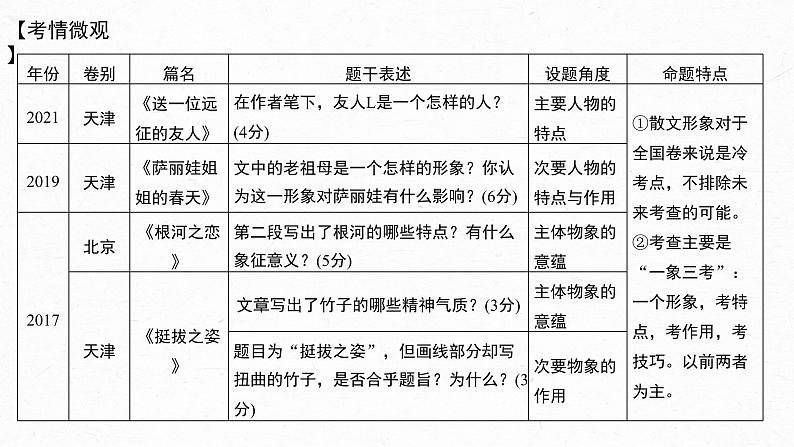 新高考语文第8部分 散文阅读 课时65　精准分析概括形象——因形悟神，立象尽意课件PPT04