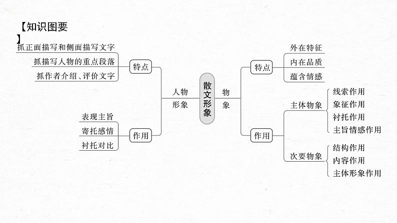 新高考语文第8部分 散文阅读 课时65　精准分析概括形象——因形悟神，立象尽意课件PPT05