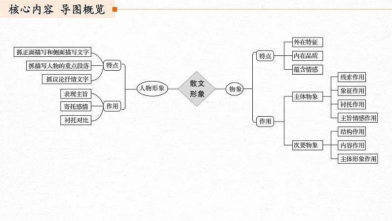 新高考语文第8部分 文学类文本阅读 散文 任务组三 任务四 因形悟神，立象尽意，精准分析概括形象课件PPT03