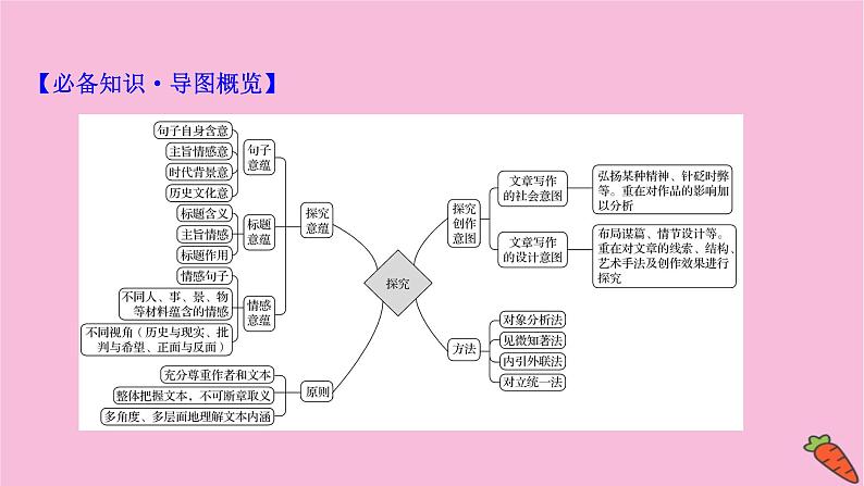 新高考语文第8讲 探究意蕴意图——思考要广,开掘要深  课件练习题第3页