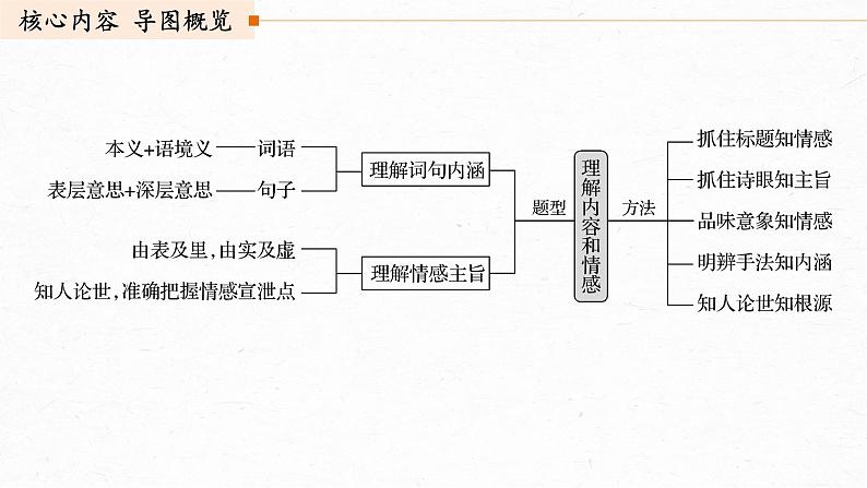 新高考语文第9部分 文学类文本阅读 现当代诗歌 任务二 由意及意，披文入情，精准理解内容和情感课件PPT第3页