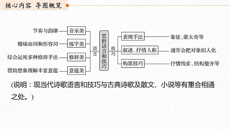 新高考语文第9部分 文学类文本阅读 现当代诗歌 任务三 扣旨悟法，领略妙处，精准赏析语言和技巧课件PPT第3页