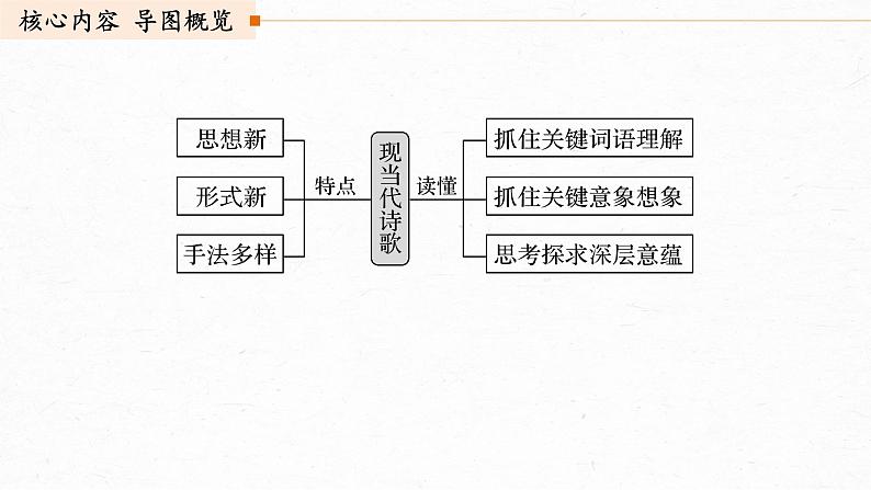 新高考语文第9部分 文学类文本阅读 现当代诗歌 任务一 咀嚼语言，调动想象，读懂现当代诗歌课件PPT第3页