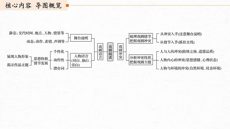 新高考语文第10部分 文学类文本阅读 戏剧 任务二 分析戏剧冲突和语言，赏析戏剧主题和人物形象课件PPT03