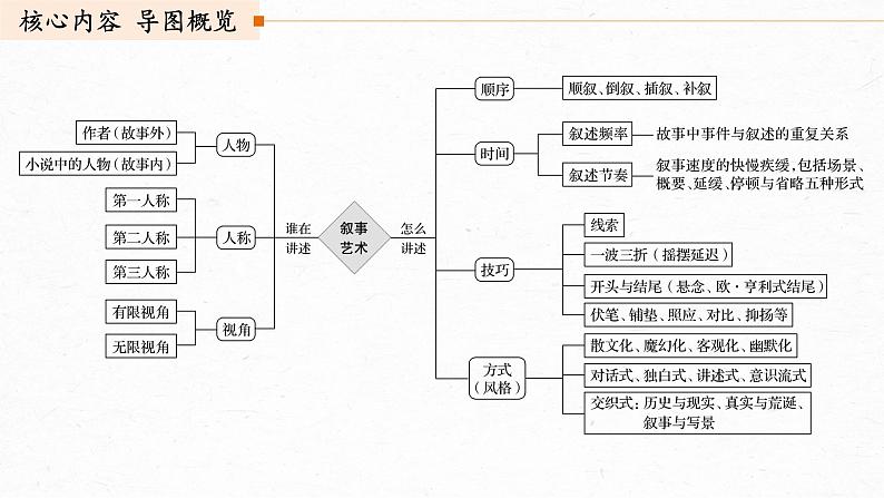 新高考语文第7部分 文学类文本阅读 小说 任务组三 任务二 抓住特征，扣准效果，精准分析叙事艺术课件PPT03