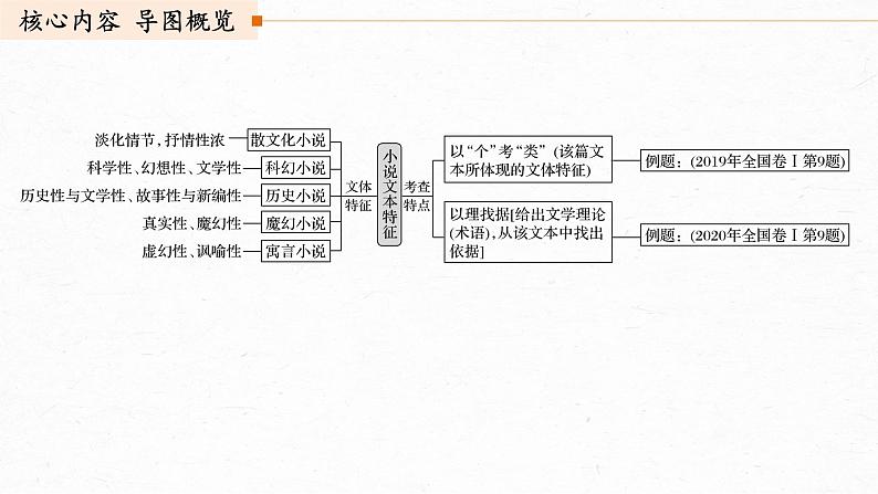 新高考语文第7部分 文学类文本阅读 小说 任务组三 任务六 据类及篇，由理到据，精准分析文本特征课件PPT03