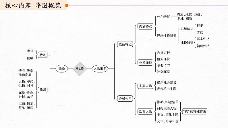 新高考语文第7部分 文学类文本阅读 小说 任务组三 任务四 因形悟神，立象尽意，精准分析概括形象课件PPT04