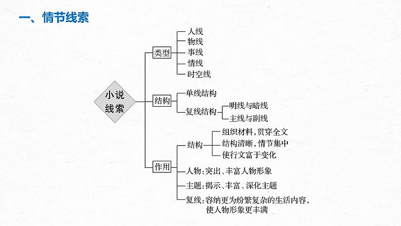 新高考语文第7部分 文学类文本阅读 小说 任务组三 任务一 梳理脉络，扣住技巧，精准分析情节艺术课件PPT第5页