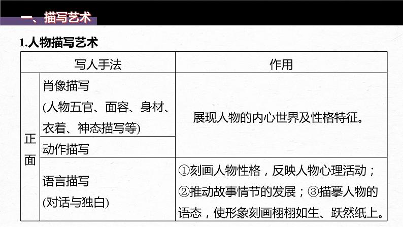 新高考语文第7部分 小说阅读  课时59　精准赏析艺术技巧——精准判断，夸尽效果课件PPT04