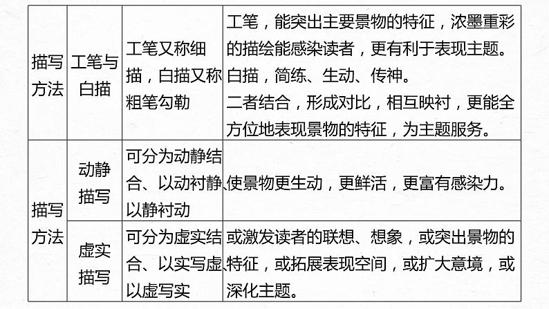 新高考语文第7部分 小说阅读  课时59　精准赏析艺术技巧——精准判断，夸尽效果课件PPT07