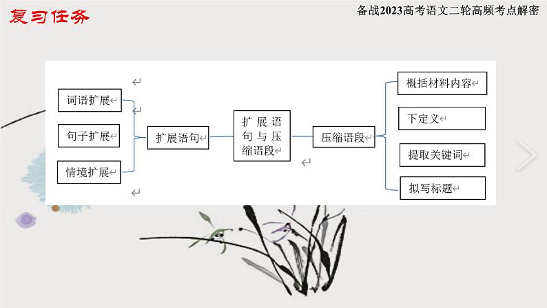 解密07 压缩语段与扩展语句（分层训练）-【高频考点解密】2023年高考语文二轮复习课件+分层训练（全国通用）02