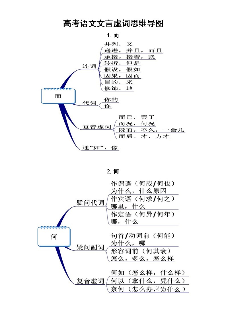 高中语文高考文言虚词思维导图（共18个）01