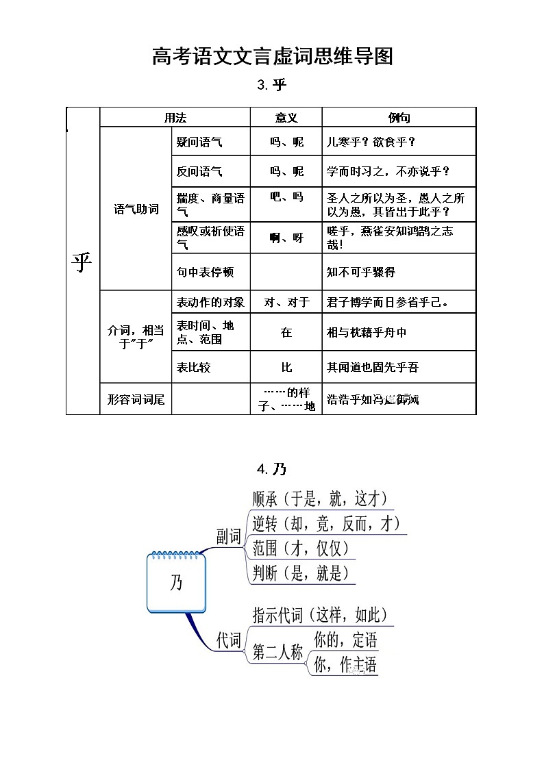 高中语文高考文言虚词思维导图（共18个）02