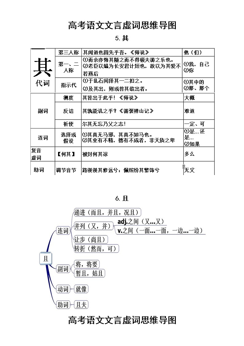 高中语文高考文言虚词思维导图（共18个）03