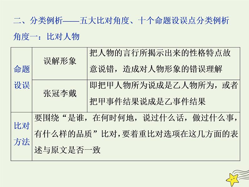 新高考语文2020高考语文大一轮复习第二部分专题一文言文阅读4高考命题点四分析综合题__了解十大命题设误点五大角度细比对课件 21405