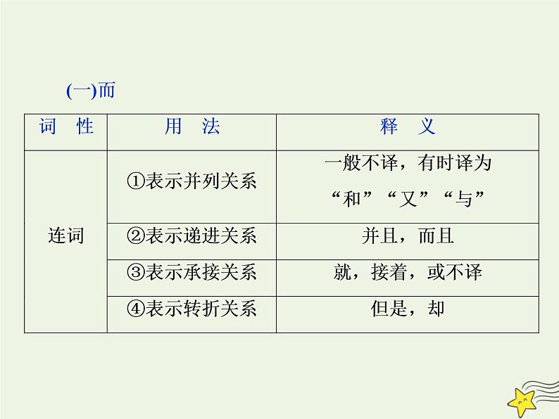 新高考语文2020高考语文大一轮复习第二部分专题一文言文阅读2素养二理解常见文言虚词在文中的意义和用法课件 21104