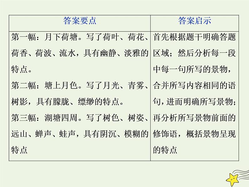 新高考语文2020高考语文大一轮复习第一部分专题四文学类文本阅读之散文2高考命题点二归纳概括内容要点__“局部”“整体”两题型先切后合要点清课件 228第7页