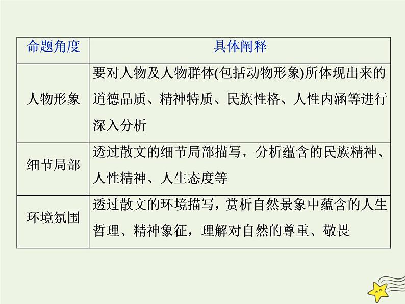 新高考语文2020高考语文大一轮复习第一部分专题四文学类文本阅读之散文5高考命题点五情感意蕴与标题类题__“三层面”中挖意蕴“六角度”下析标题课件 231第3页