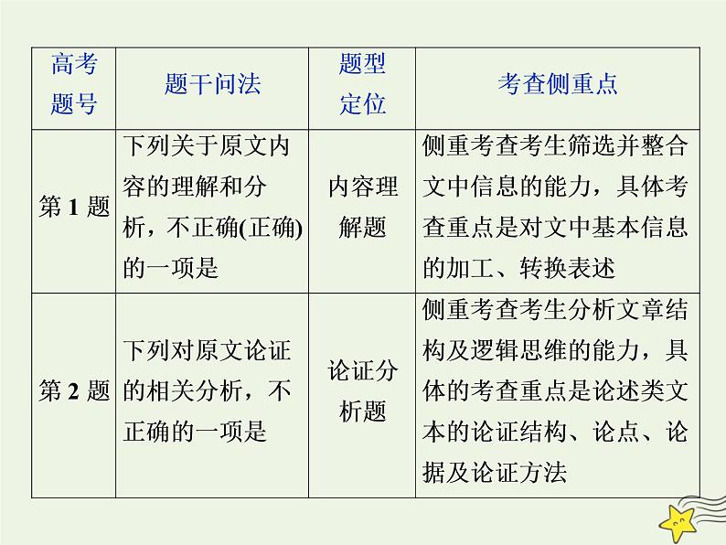 新高考语文2020高考语文大一轮复习第一部分专题一论述类文本阅读2溯源追根二找准高考方向__高考文本考什么课件 23603