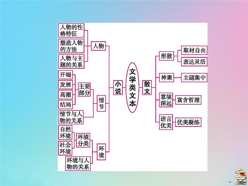 新高考语文2020届高考语文一轮复习第三讲文学类文本阅读课件 80第2页