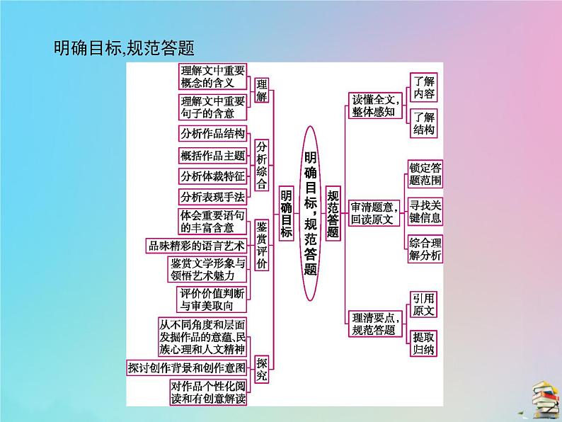 新高考语文2020届高考语文一轮复习第三讲文学类文本阅读课件 80第3页