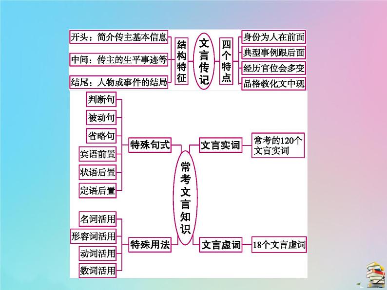 新高考语文2020届高考语文一轮复习第四讲文言文阅读课件 86第2页