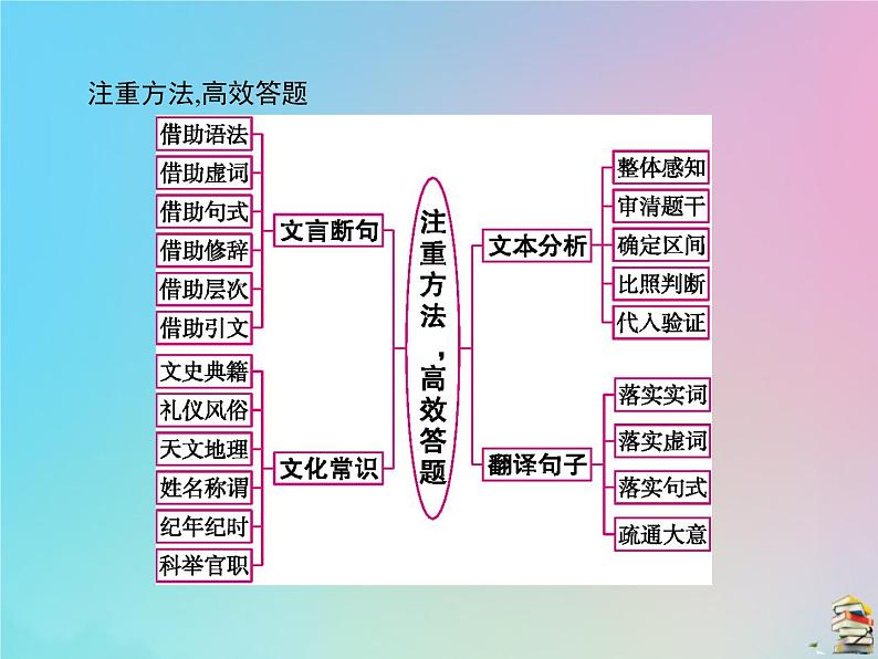 新高考语文2020届高考语文一轮复习第四讲文言文阅读课件 86第3页